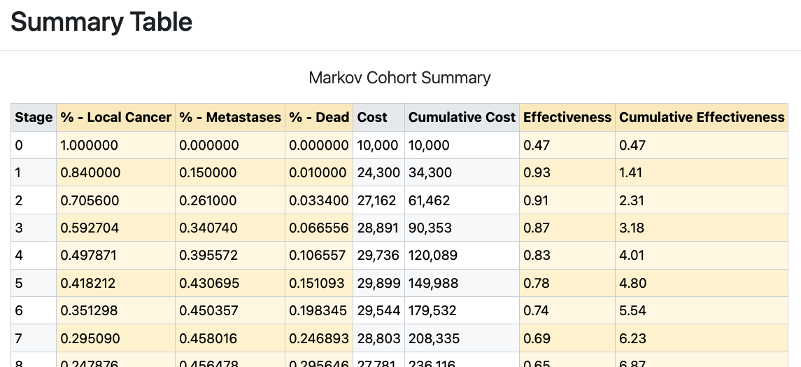 Markov Cohort Analysis