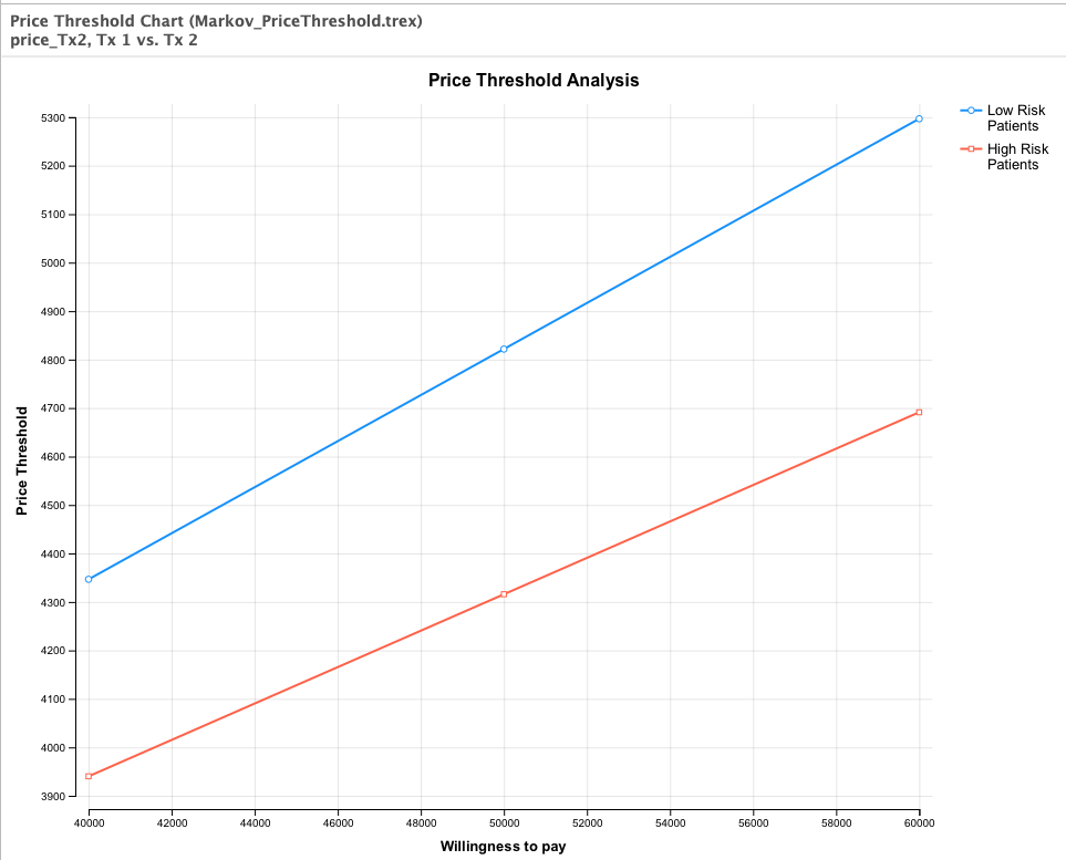 Price threshold analysis output